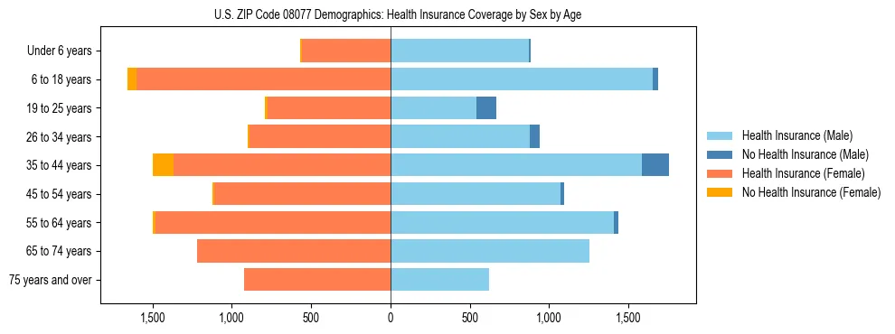 Pyramid chart showing health insurance coverage by age and sex in US ZIP Code 08077.