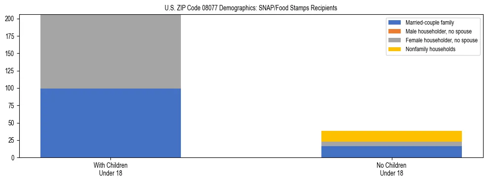 Stacked bar chart showing SNAP/Food Stamps recipient household composition by presence of children under 18 in US ZIP Code 08077, based on 2023 ACS data.