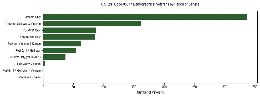 Horizontal bar chart showing veteran distribution by period of military service in US ZIP Code 08077, based on 2023 ACS data.