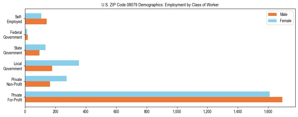 Horizontal bar chart showing employment distribution by class of worker and gender in US ZIP Code 08079, based on 2023 ACS data.