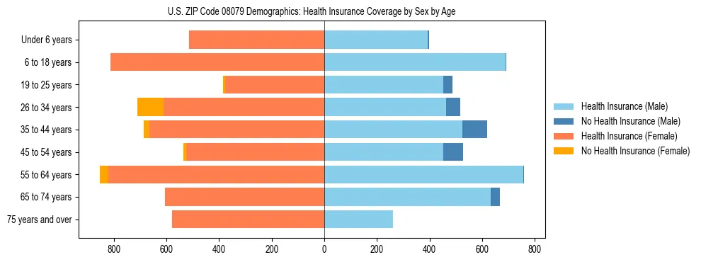 Pyramid chart showing health insurance coverage by age and sex in US ZIP Code 08079.