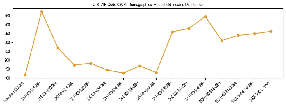 Horizontal bar chart showing household income distribution in US ZIP Code 08079.