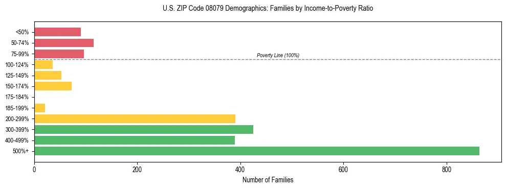 Horizontal bar chart showing family distribution by income-to-poverty ratio in US ZIP Code 08079, based on 2023 ACS data.