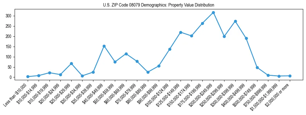 Line chart showing the distribution of property values for owner-occupied housing units in US ZIP Code 08079.