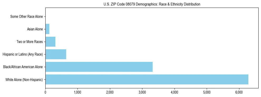 Race and Ethnicity Distribution Chart for US ZIP Code 08079