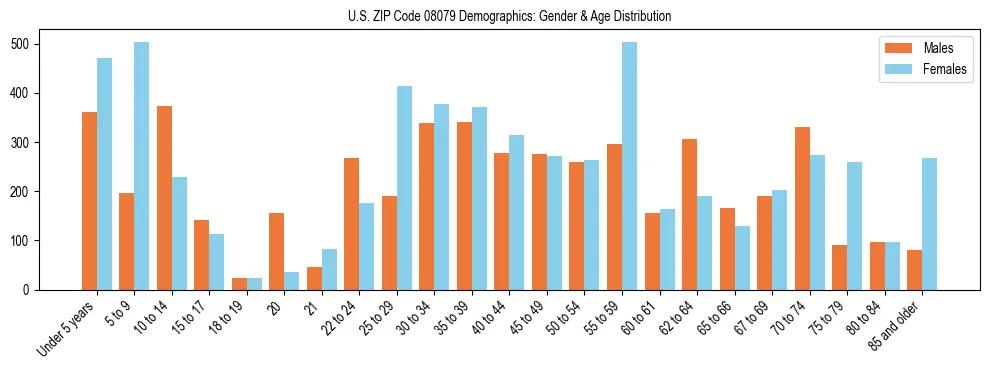 Bar chart showing the population distribution of US ZIP Code 08079 by age group and gender, based on 2023 ACS data.
