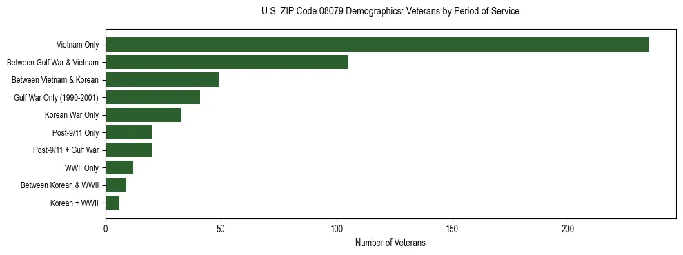 Horizontal bar chart showing veteran distribution by period of military service in US ZIP Code 08079, based on 2023 ACS data.