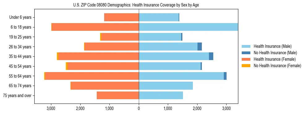 Pyramid chart showing health insurance coverage by age and sex in US ZIP Code 08080.