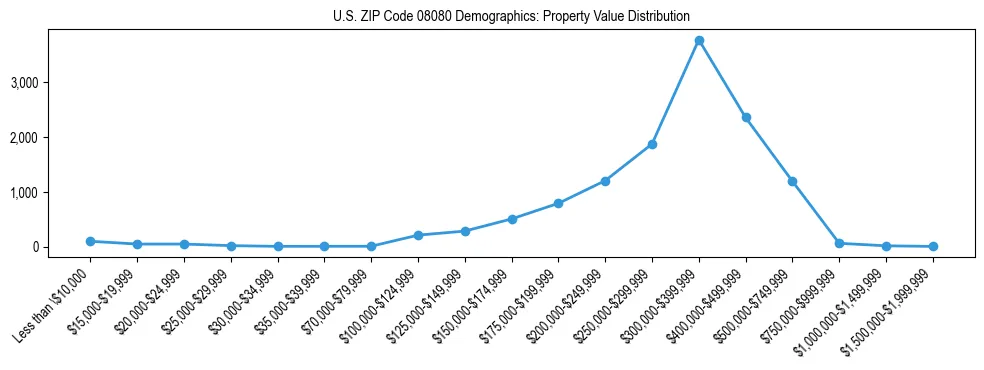 Line chart showing the distribution of property values for owner-occupied housing units in US ZIP Code 08080.
