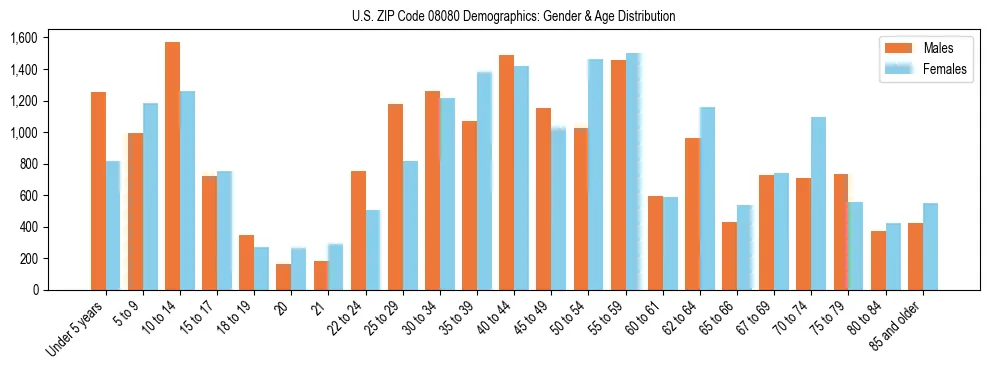Bar chart showing the population distribution of US ZIP Code 08080 by age group and gender, based on 2023 ACS data.