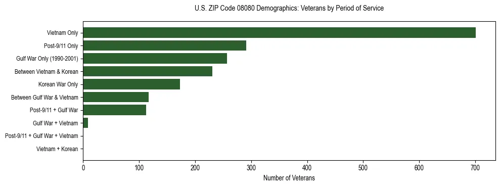 Horizontal bar chart showing veteran distribution by period of military service in US ZIP Code 08080, based on 2023 ACS data.