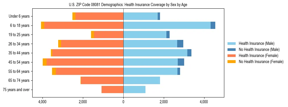 Pyramid chart showing health insurance coverage by age and sex in US ZIP Code 08081.