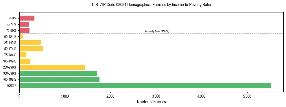 Horizontal bar chart showing family distribution by income-to-poverty ratio in US ZIP Code 08081, based on 2023 ACS data.