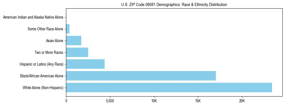Race and Ethnicity Distribution Chart for US ZIP Code 08081