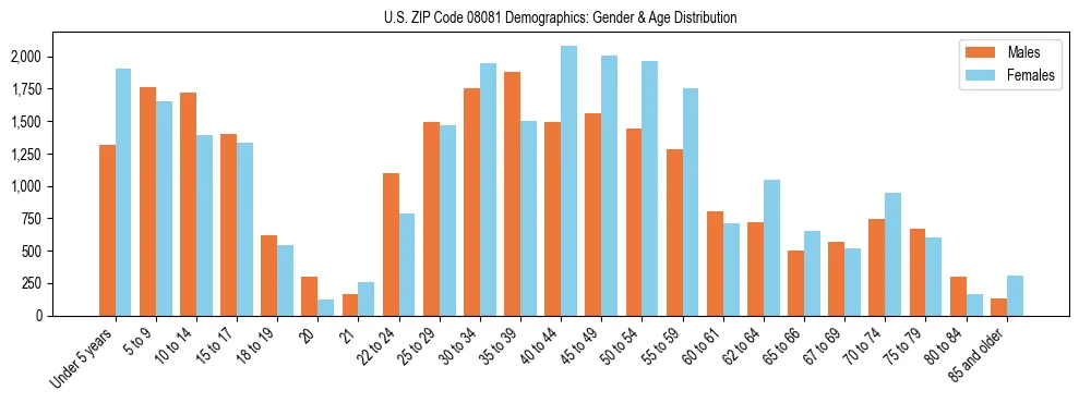 Bar chart showing the population distribution of US ZIP Code 08081 by age group and gender, based on 2023 ACS data.