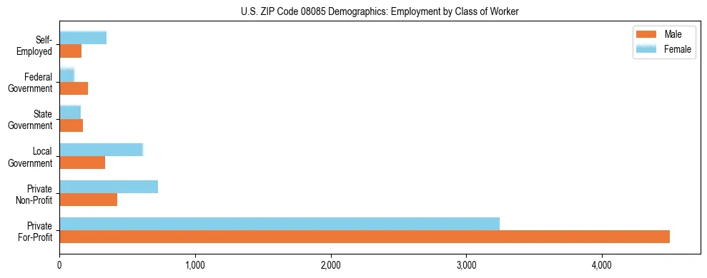 Horizontal bar chart showing employment distribution by class of worker and gender in US ZIP Code 08085, based on 2023 ACS data.