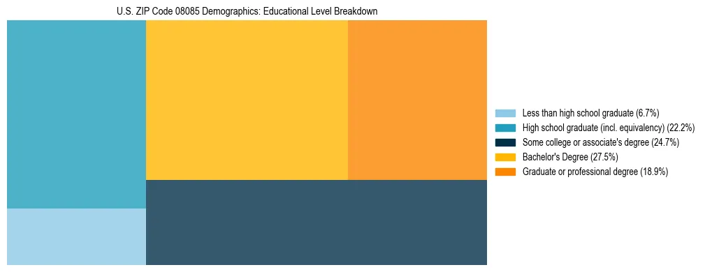Treemap chart illustrating the educational attainment breakdown for population 25 years and over in US ZIP Code 08085.