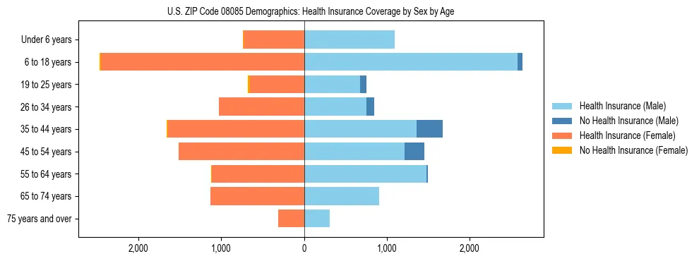 Pyramid chart showing health insurance coverage by age and sex in US ZIP Code 08085.