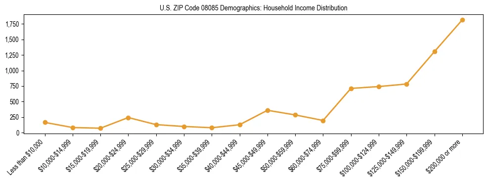 Horizontal bar chart showing household income distribution in US ZIP Code 08085.