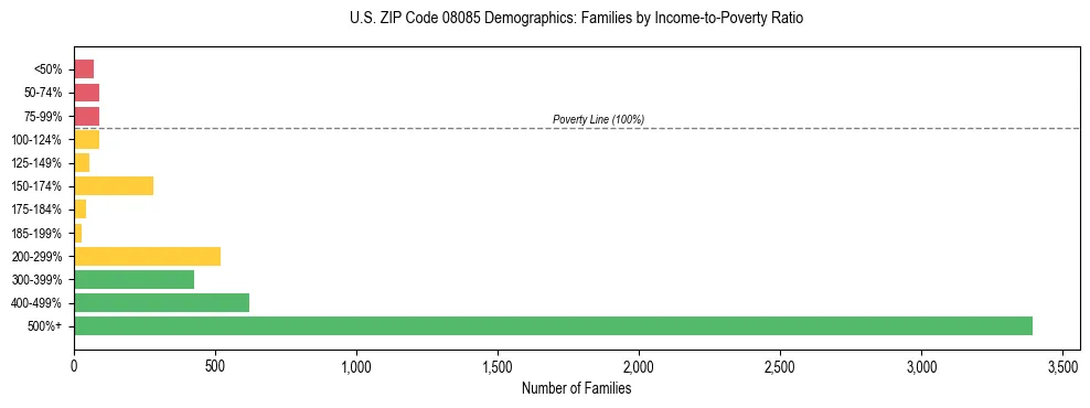 Horizontal bar chart showing family distribution by income-to-poverty ratio in US ZIP Code 08085, based on 2023 ACS data.