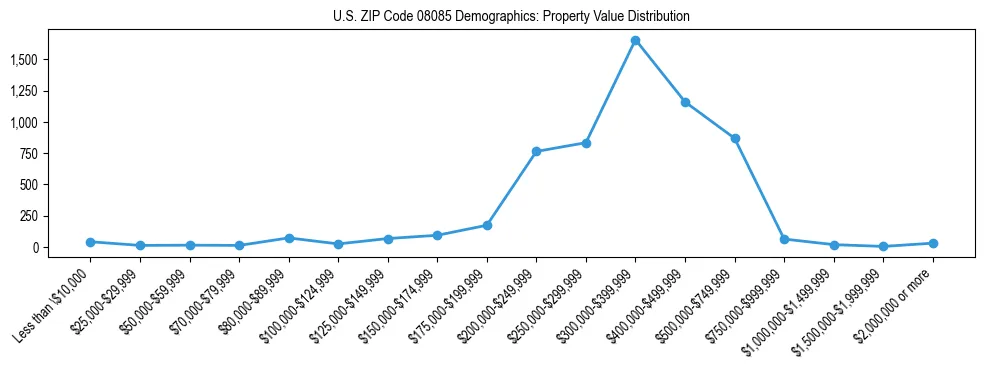Line chart showing the distribution of property values for owner-occupied housing units in US ZIP Code 08085.