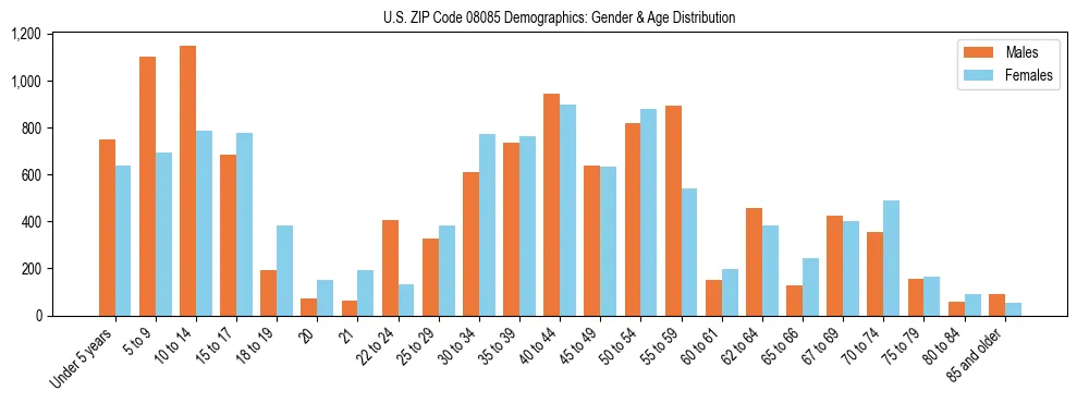 Bar chart showing the population distribution of US ZIP Code 08085 by age group and gender, based on 2023 ACS data.