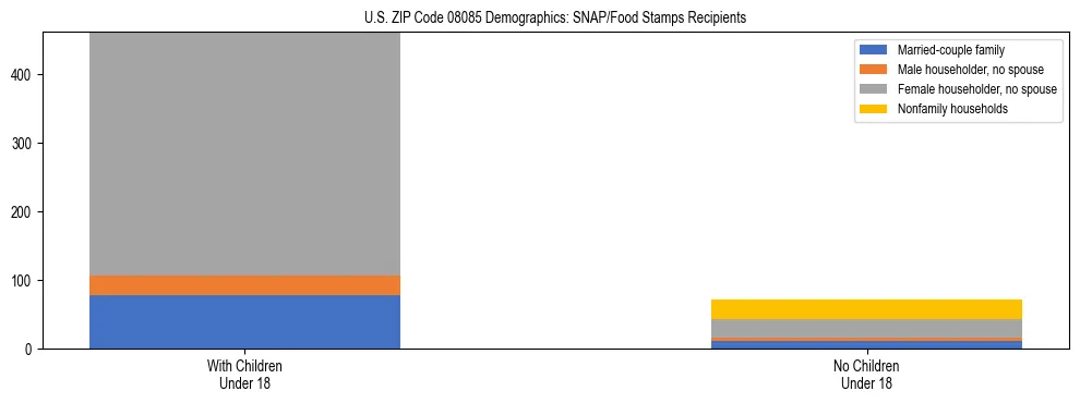 Stacked bar chart showing SNAP/Food Stamps recipient household composition by presence of children under 18 in US ZIP Code 08085, based on 2023 ACS data.