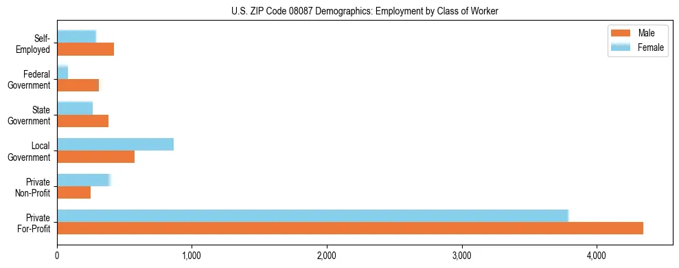Horizontal bar chart showing employment distribution by class of worker and gender in US ZIP Code 08087, based on 2023 ACS data.