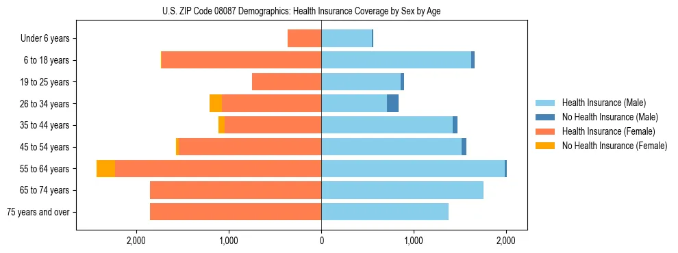 Pyramid chart showing health insurance coverage by age and sex in US ZIP Code 08087.