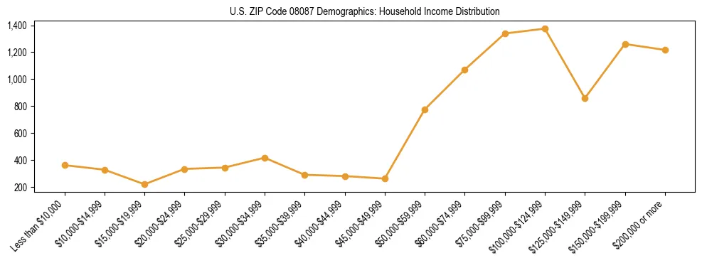 Horizontal bar chart showing household income distribution in US ZIP Code 08087.