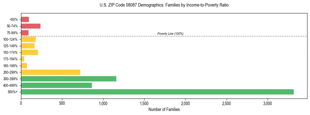 Horizontal bar chart showing family distribution by income-to-poverty ratio in US ZIP Code 08087, based on 2023 ACS data.