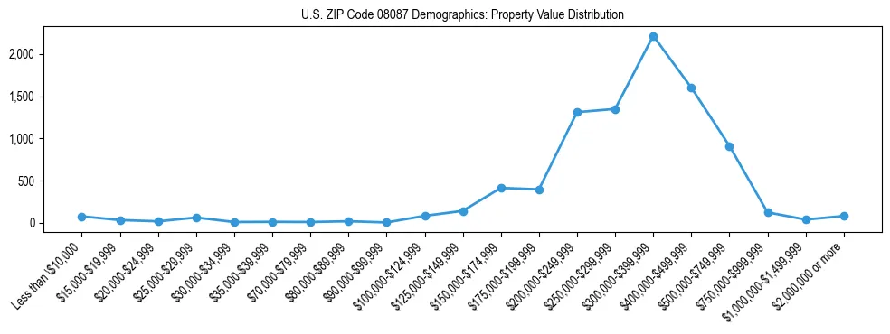 Line chart showing the distribution of property values for owner-occupied housing units in US ZIP Code 08087.