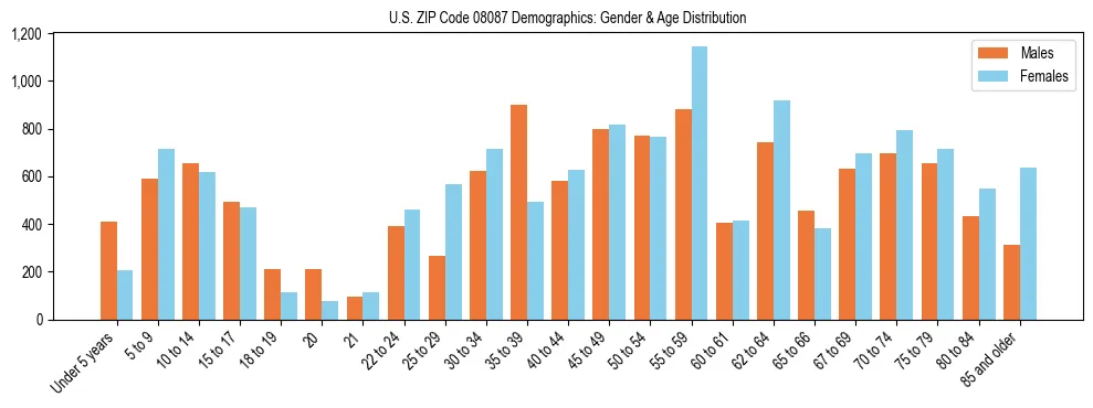 Bar chart showing the population distribution of US ZIP Code 08087 by age group and gender, based on 2023 ACS data.