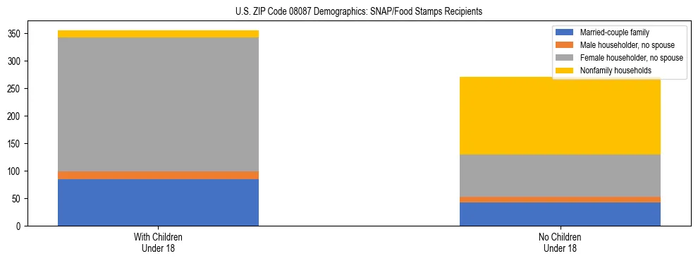Stacked bar chart showing SNAP/Food Stamps recipient household composition by presence of children under 18 in US ZIP Code 08087, based on 2023 ACS data.