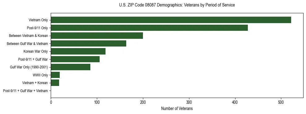 Horizontal bar chart showing veteran distribution by period of military service in US ZIP Code 08087, based on 2023 ACS data.