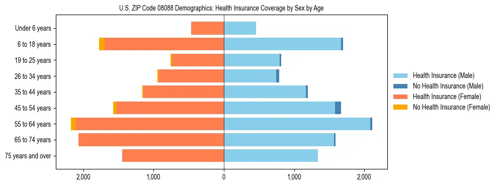 Pyramid chart showing health insurance coverage by age and sex in US ZIP Code 08088.