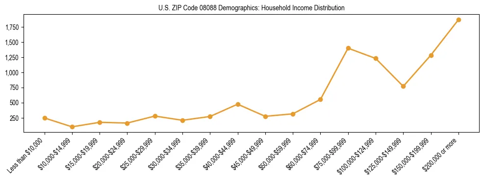 Horizontal bar chart showing household income distribution in US ZIP Code 08088.