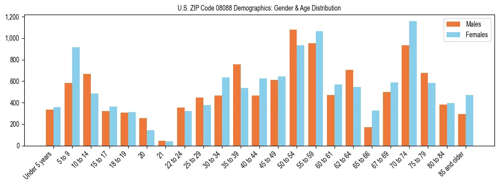 Bar chart showing the population distribution of US ZIP Code 08088 by age group and gender, based on 2023 ACS data.