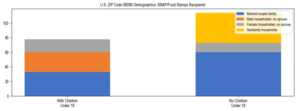 Stacked bar chart showing SNAP/Food Stamps recipient household composition by presence of children under 18 in US ZIP Code 08088, based on 2023 ACS data.