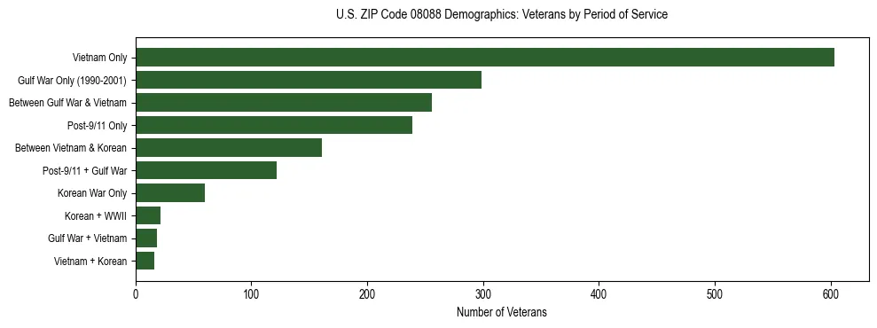 Horizontal bar chart showing veteran distribution by period of military service in US ZIP Code 08088, based on 2023 ACS data.