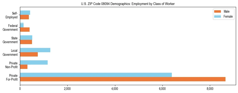 Horizontal bar chart showing employment distribution by class of worker and gender in US ZIP Code 08094, based on 2023 ACS data.