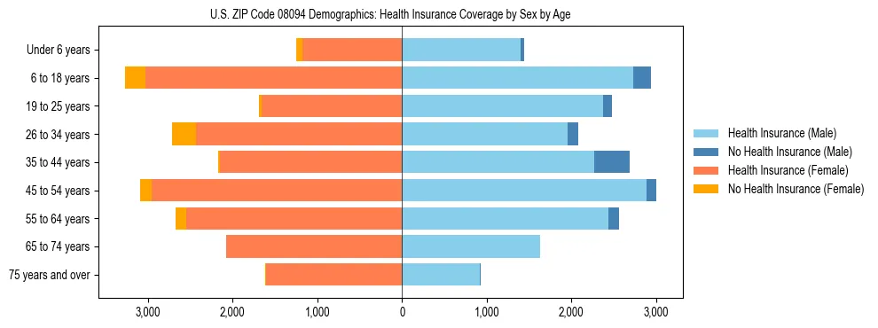 Pyramid chart showing health insurance coverage by age and sex in US ZIP Code 08094.