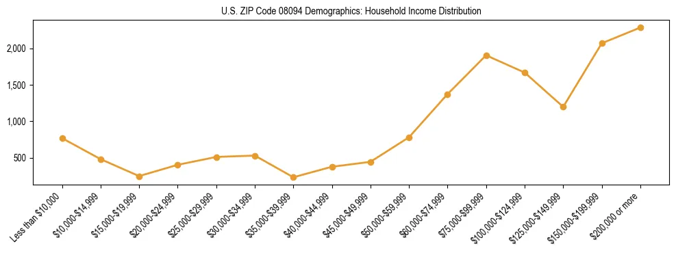 Horizontal bar chart showing household income distribution in US ZIP Code 08094.