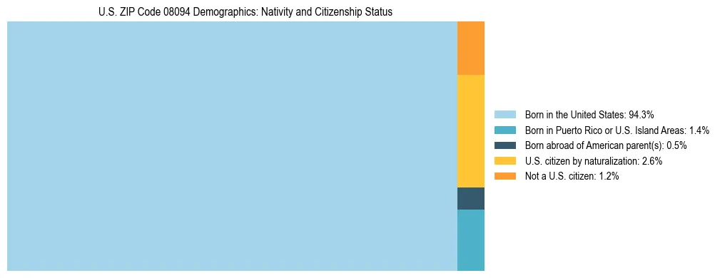 Treemap showing the population distribution by nativity and citizenship status in US ZIP Code 08094 based on U.S. Census data.
