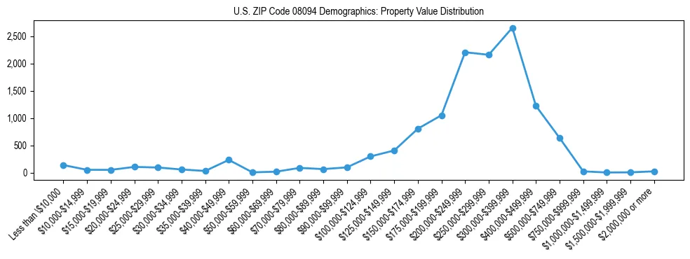 Line chart showing the distribution of property values for owner-occupied housing units in US ZIP Code 08094.