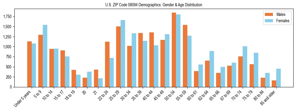 Bar chart showing the population distribution of US ZIP Code 08094 by age group and gender, based on 2023 ACS data.