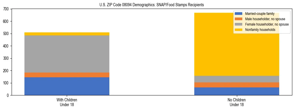Stacked bar chart showing SNAP/Food Stamps recipient household composition by presence of children under 18 in US ZIP Code 08094, based on 2023 ACS data.