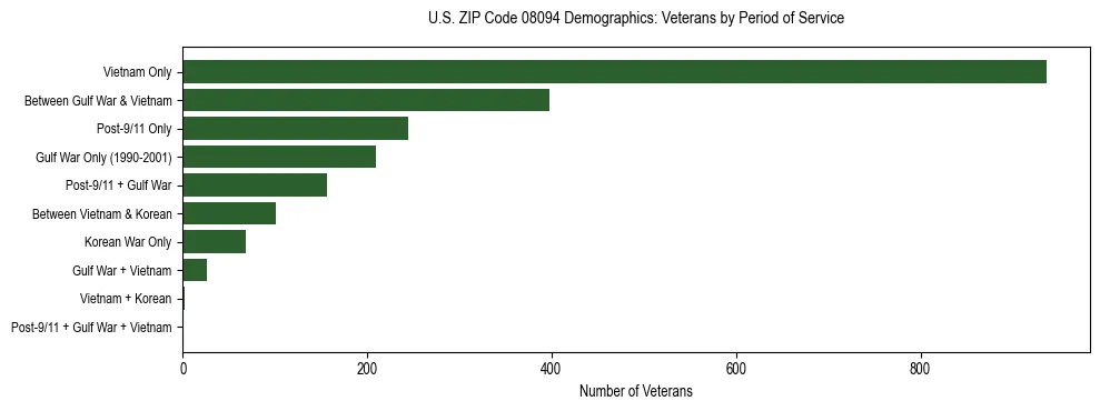 Horizontal bar chart showing veteran distribution by period of military service in US ZIP Code 08094, based on 2023 ACS data.