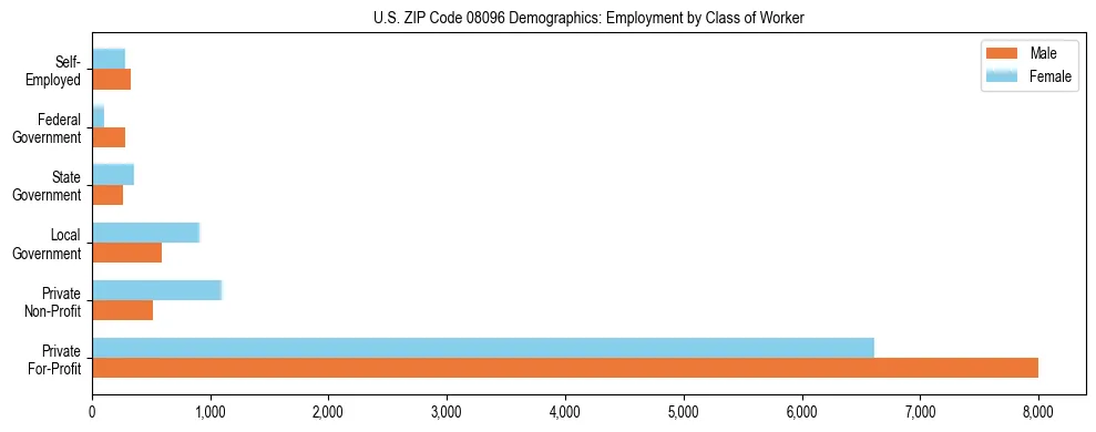 Horizontal bar chart showing employment distribution by class of worker and gender in US ZIP Code 08096, based on 2023 ACS data.