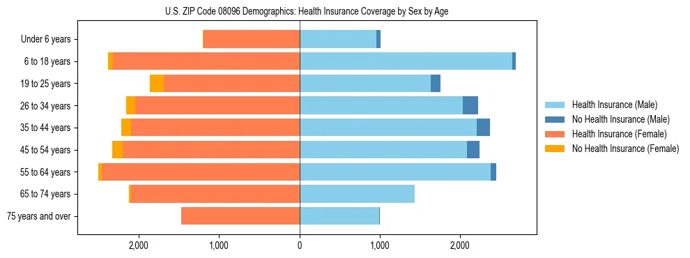Pyramid chart showing health insurance coverage by age and sex in US ZIP Code 08096.